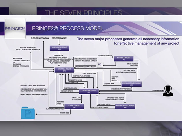 The Accredited PRINCE2® Project Management Bundle