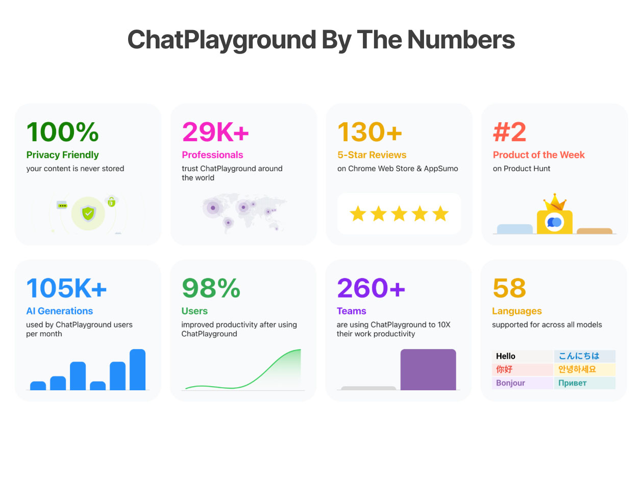 ChatPlayground AI: Lifetime Subscription (Basic Plan)