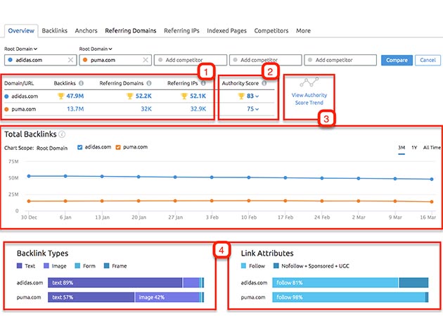 SEMrush Pro + Competitive Intelligence 14-Day Free Trial