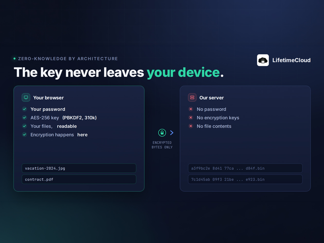 LifetimeCloud Secure Storage: Lifetime Subscription (1TB)