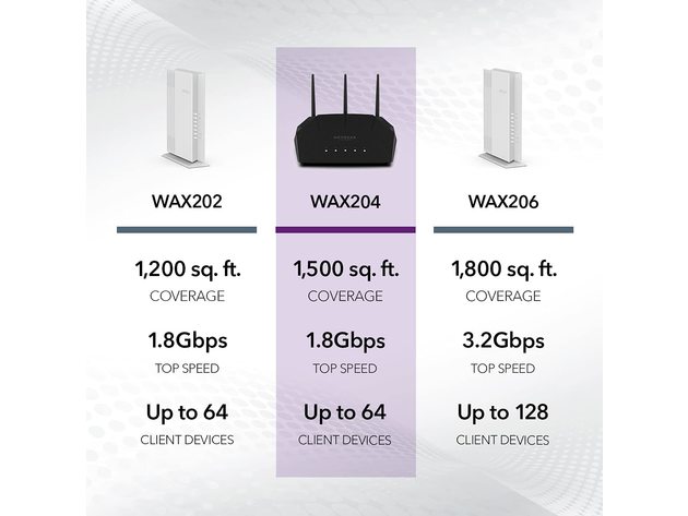 Netgear WAX204 Wireless Desktop Access Point - WiFi 6 Dual-Band AX1800 Speed (Used, Open Retail Box)