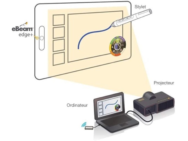 Luidia eBeam Edge+ Wireless - Make Any Flat Screen or Projection Interactive